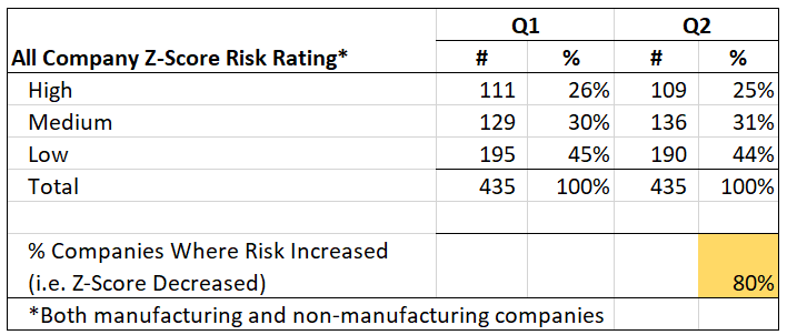 Altman Z-Score Q2 All Company Rating