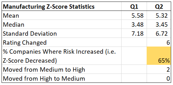 Z-Score Q2 - Manufacturing companies risk rating statistics