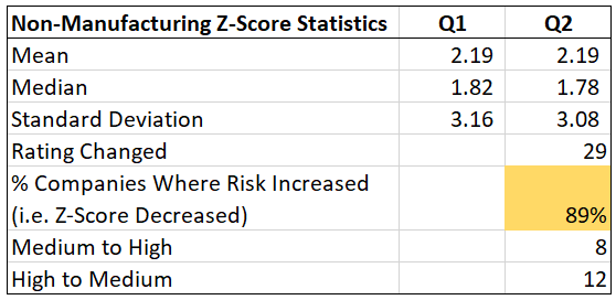 Z-Score Q2 - Non-Manufacturing companies risk rating statistics
